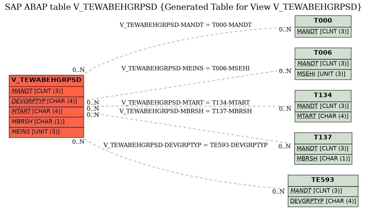 E-R Diagram for table V_TEWABEHGRPSD (Generated Table for View V_TEWABEHGRPSD)