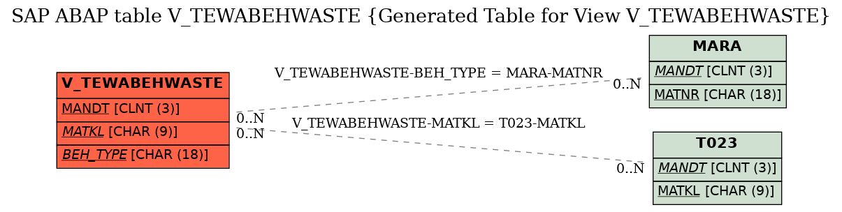 E-R Diagram for table V_TEWABEHWASTE (Generated Table for View V_TEWABEHWASTE)