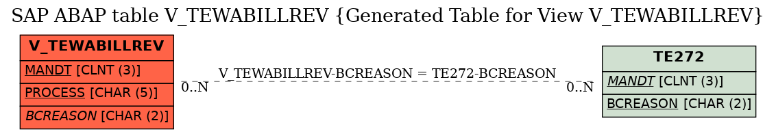 E-R Diagram for table V_TEWABILLREV (Generated Table for View V_TEWABILLREV)