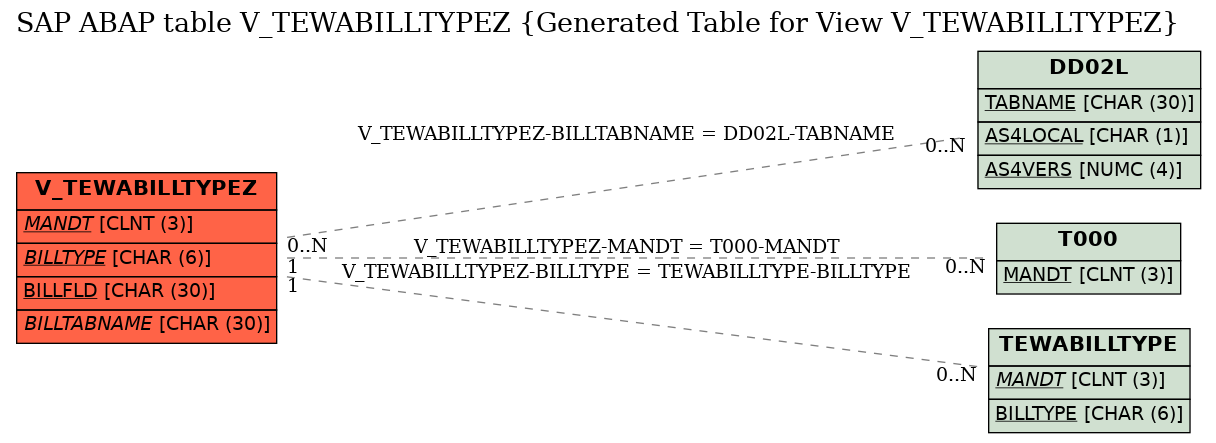 E-R Diagram for table V_TEWABILLTYPEZ (Generated Table for View V_TEWABILLTYPEZ)