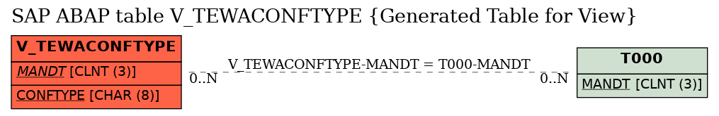 E-R Diagram for table V_TEWACONFTYPE (Generated Table for View)