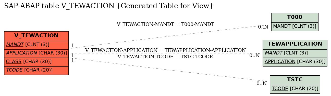 E-R Diagram for table V_TEWACTION (Generated Table for View)