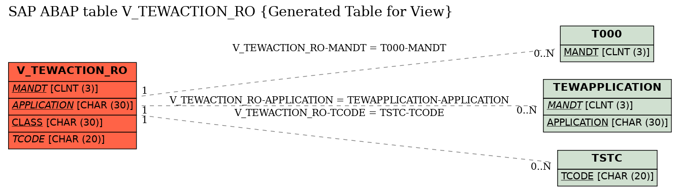 E-R Diagram for table V_TEWACTION_RO (Generated Table for View)