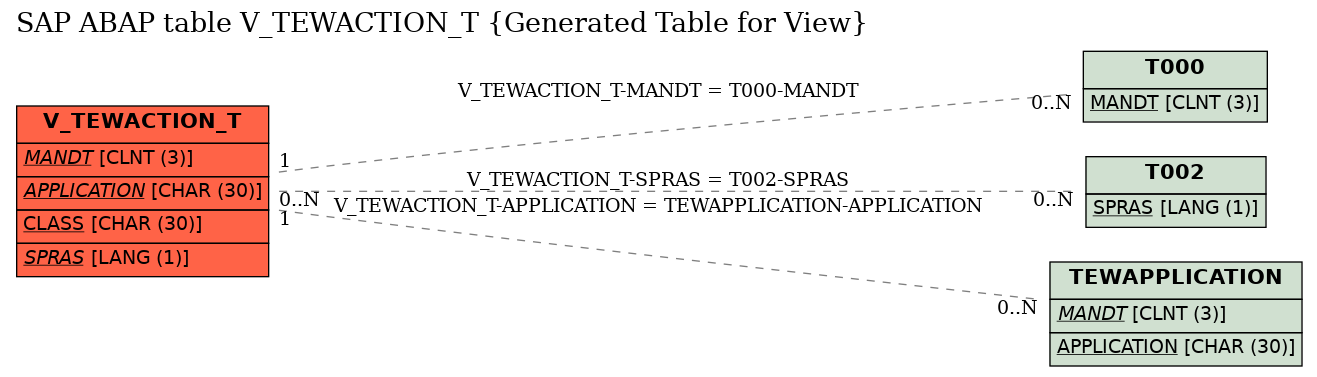 E-R Diagram for table V_TEWACTION_T (Generated Table for View)