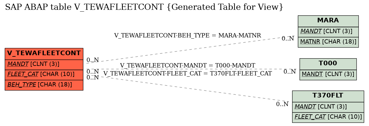 E-R Diagram for table V_TEWAFLEETCONT (Generated Table for View)
