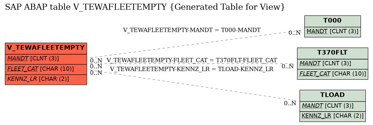 E-R Diagram for table V_TEWAFLEETEMPTY (Generated Table for View)