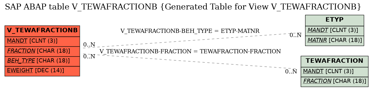 E-R Diagram for table V_TEWAFRACTIONB (Generated Table for View V_TEWAFRACTIONB)