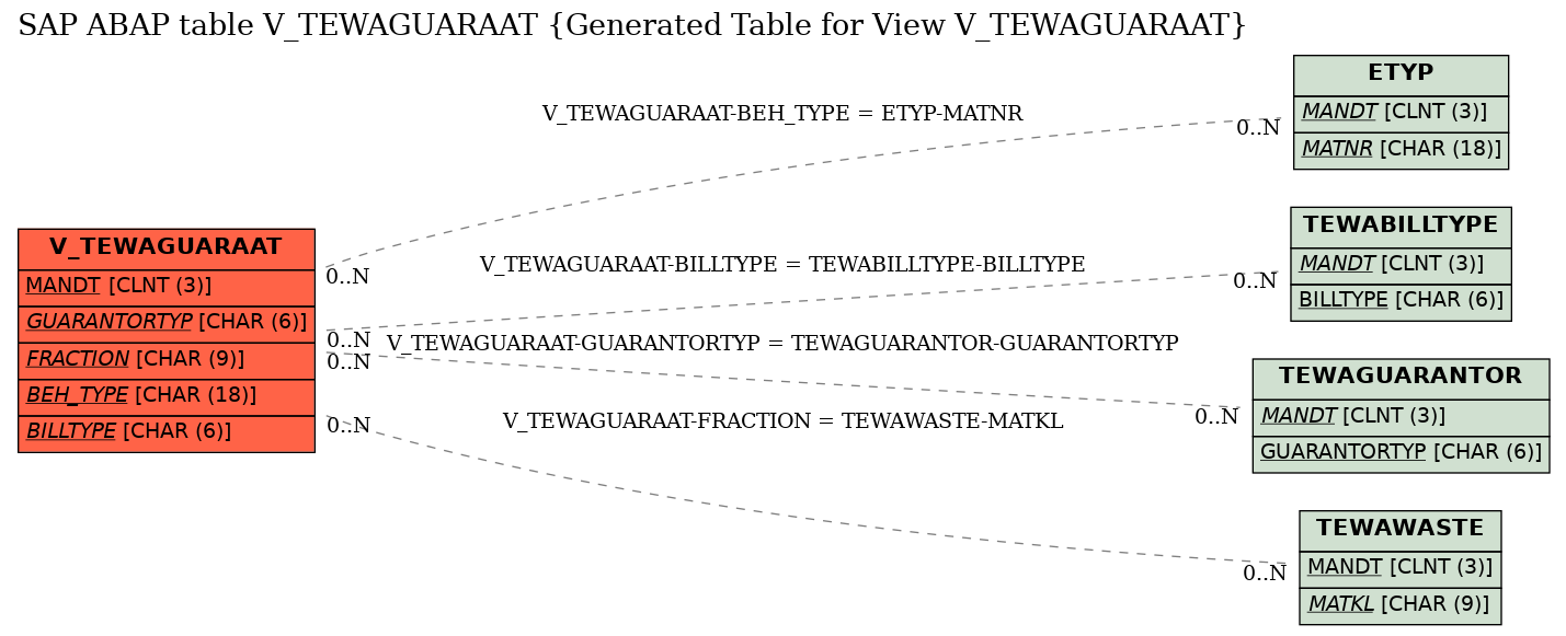 E-R Diagram for table V_TEWAGUARAAT (Generated Table for View V_TEWAGUARAAT)