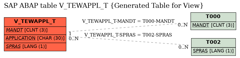 E-R Diagram for table V_TEWAPPL_T (Generated Table for View)