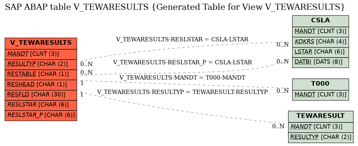 E-R Diagram for table V_TEWARESULTS (Generated Table for View V_TEWARESULTS)