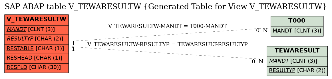 E-R Diagram for table V_TEWARESULTW (Generated Table for View V_TEWARESULTW)
