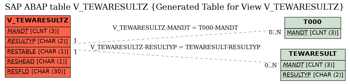 E-R Diagram for table V_TEWARESULTZ (Generated Table for View V_TEWARESULTZ)