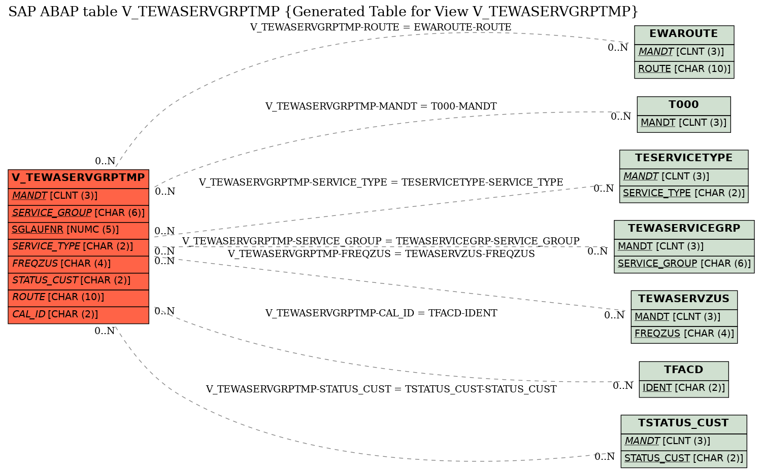 E-R Diagram for table V_TEWASERVGRPTMP (Generated Table for View V_TEWASERVGRPTMP)