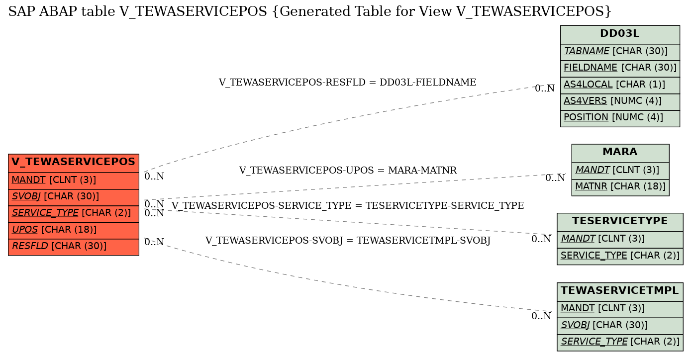 E-R Diagram for table V_TEWASERVICEPOS (Generated Table for View V_TEWASERVICEPOS)