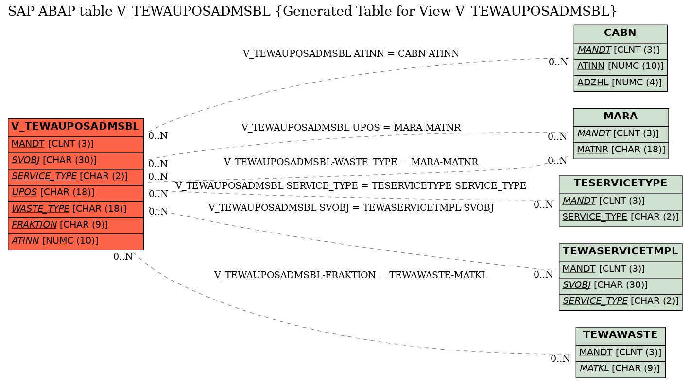 E-R Diagram for table V_TEWAUPOSADMSBL (Generated Table for View V_TEWAUPOSADMSBL)