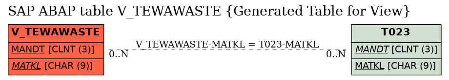 E-R Diagram for table V_TEWAWASTE (Generated Table for View)