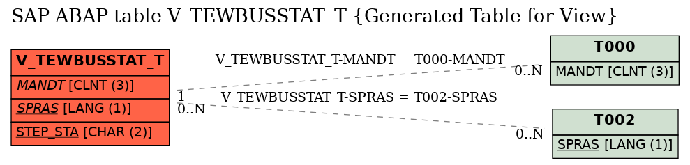 E-R Diagram for table V_TEWBUSSTAT_T (Generated Table for View)
