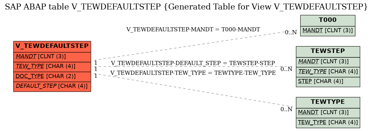 E-R Diagram for table V_TEWDEFAULTSTEP (Generated Table for View V_TEWDEFAULTSTEP)
