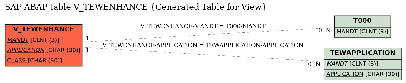 E-R Diagram for table V_TEWENHANCE (Generated Table for View)