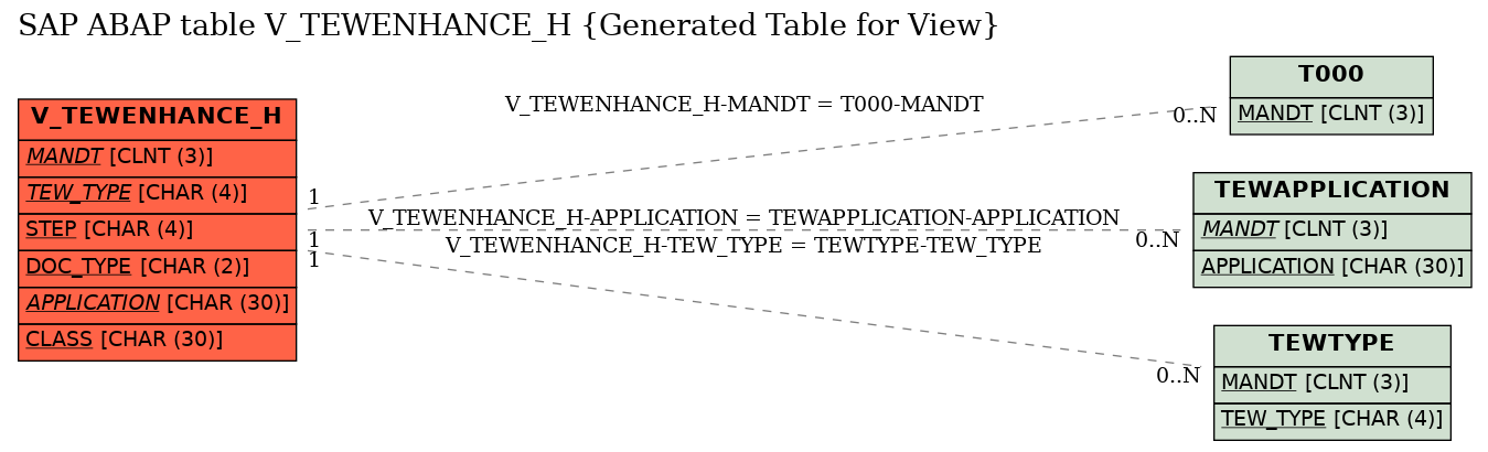 E-R Diagram for table V_TEWENHANCE_H (Generated Table for View)