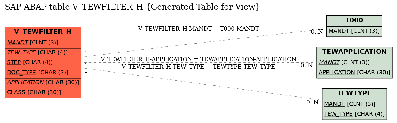 E-R Diagram for table V_TEWFILTER_H (Generated Table for View)