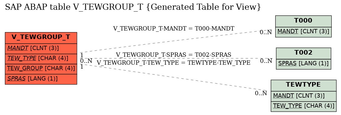 E-R Diagram for table V_TEWGROUP_T (Generated Table for View)