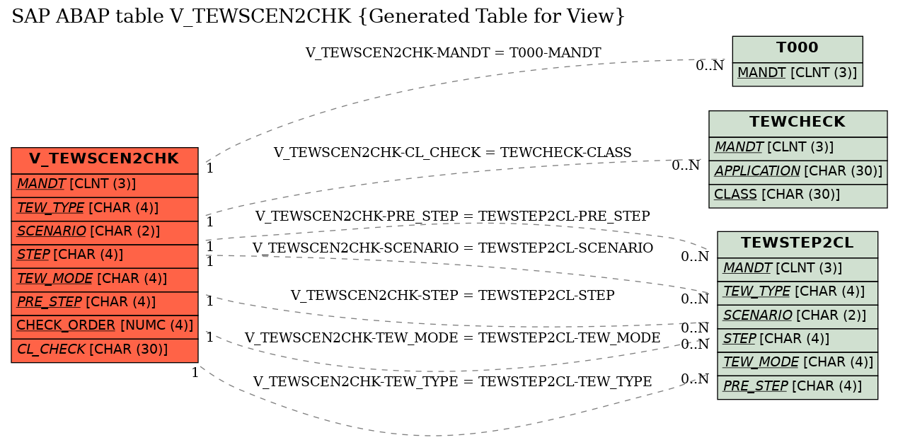 E-R Diagram for table V_TEWSCEN2CHK (Generated Table for View)