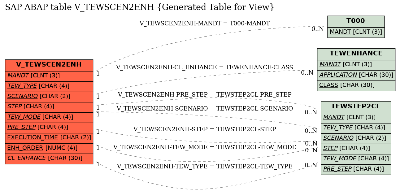 E-R Diagram for table V_TEWSCEN2ENH (Generated Table for View)