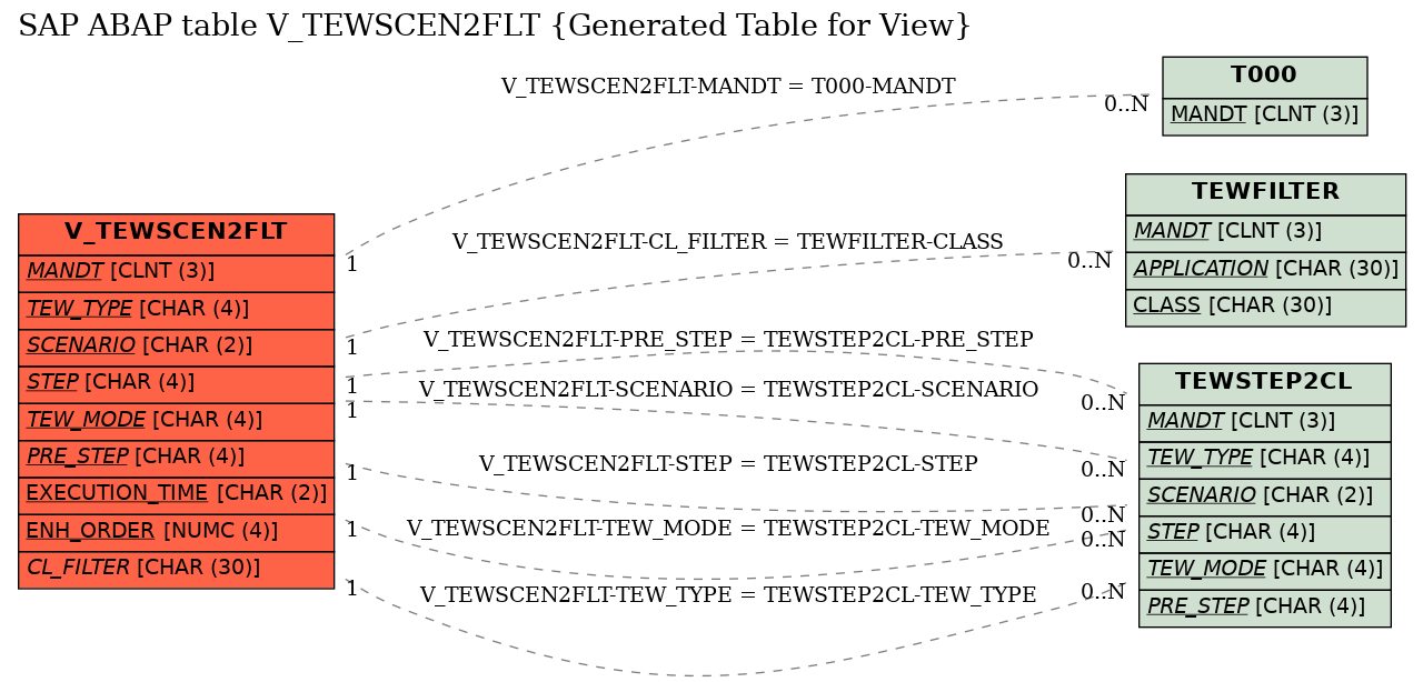E-R Diagram for table V_TEWSCEN2FLT (Generated Table for View)