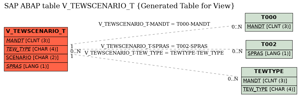 E-R Diagram for table V_TEWSCENARIO_T (Generated Table for View)