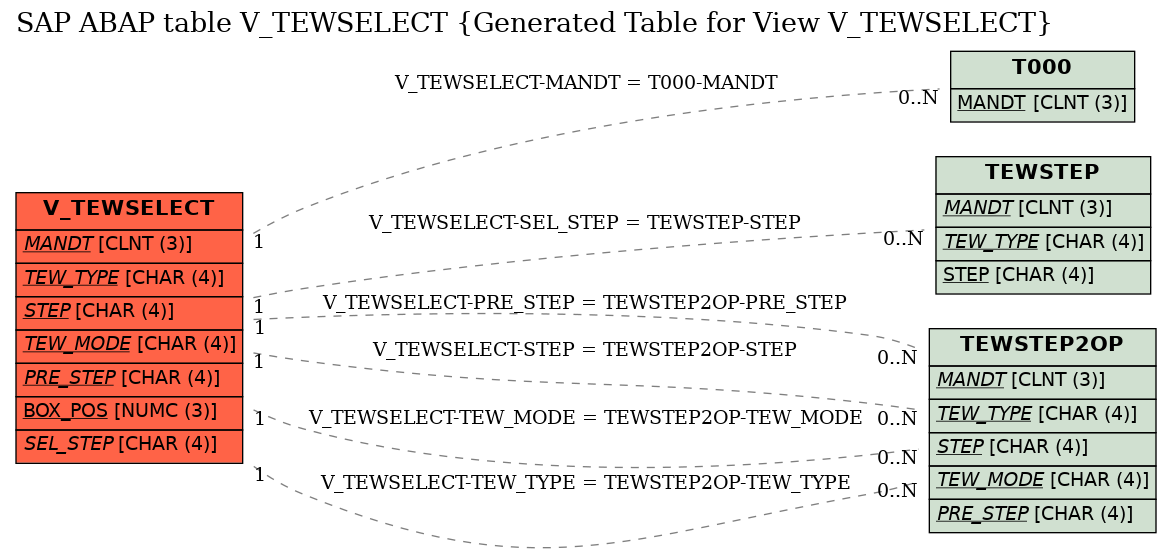 E-R Diagram for table V_TEWSELECT (Generated Table for View V_TEWSELECT)