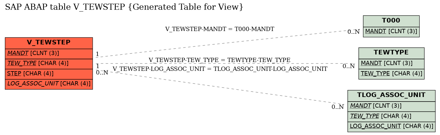 E-R Diagram for table V_TEWSTEP (Generated Table for View)