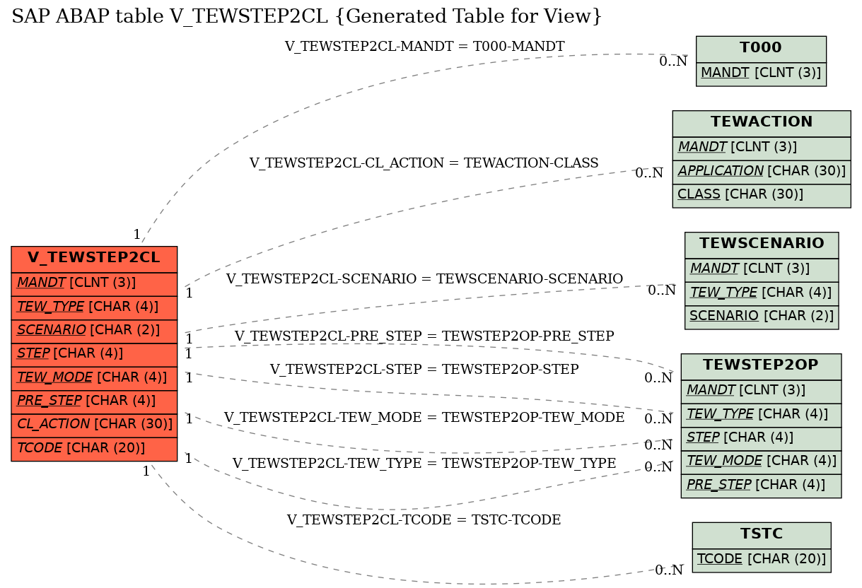 E-R Diagram for table V_TEWSTEP2CL (Generated Table for View)