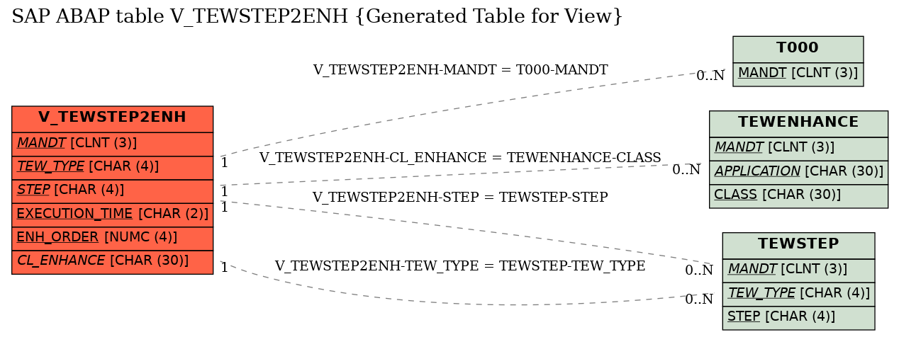 E-R Diagram for table V_TEWSTEP2ENH (Generated Table for View)