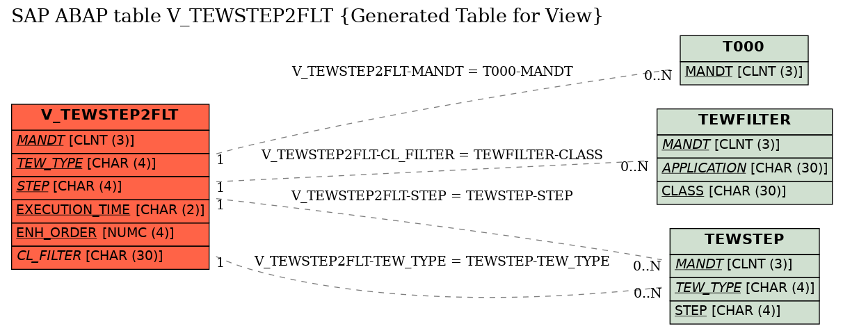 E-R Diagram for table V_TEWSTEP2FLT (Generated Table for View)