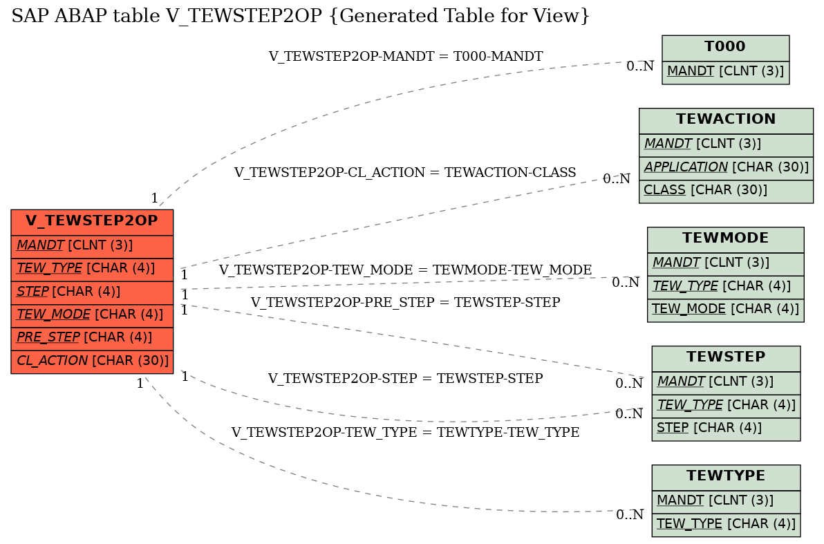 E-R Diagram for table V_TEWSTEP2OP (Generated Table for View)