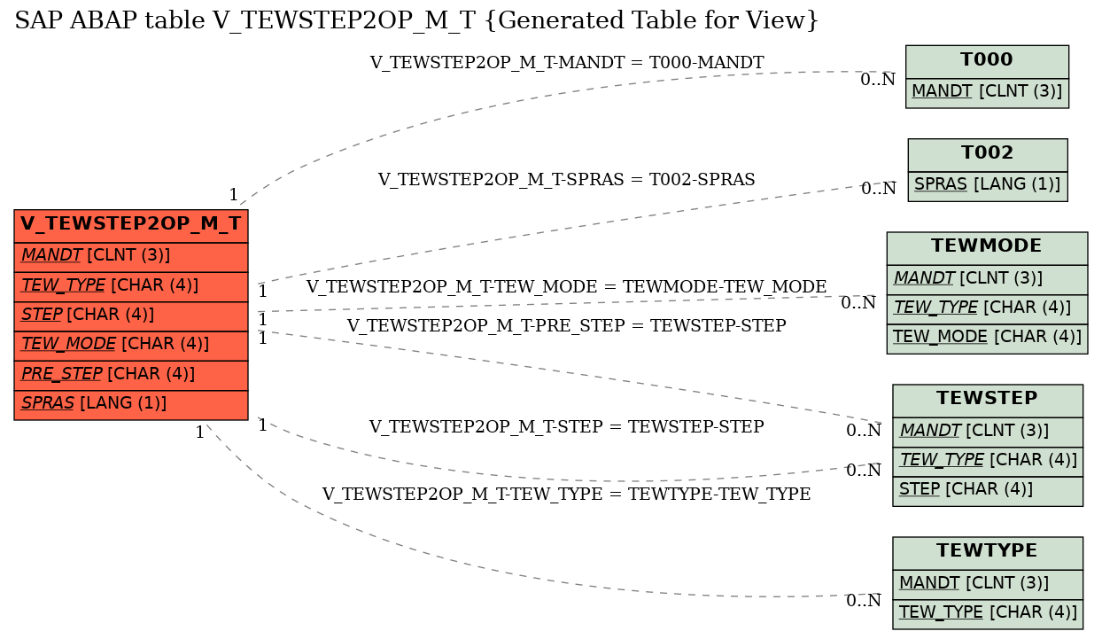 E-R Diagram for table V_TEWSTEP2OP_M_T (Generated Table for View)