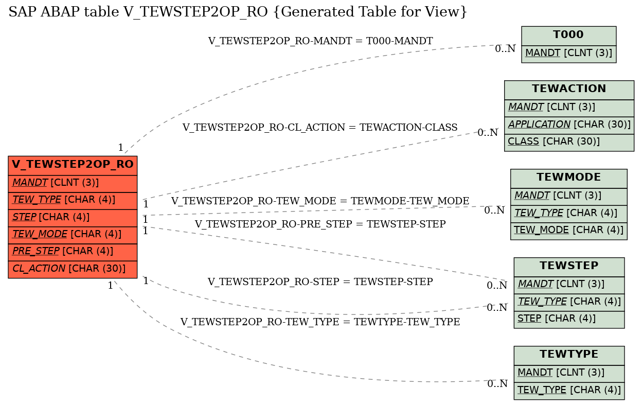 E-R Diagram for table V_TEWSTEP2OP_RO (Generated Table for View)