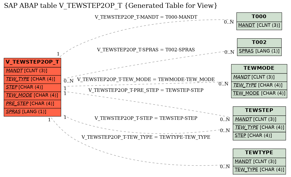 E-R Diagram for table V_TEWSTEP2OP_T (Generated Table for View)