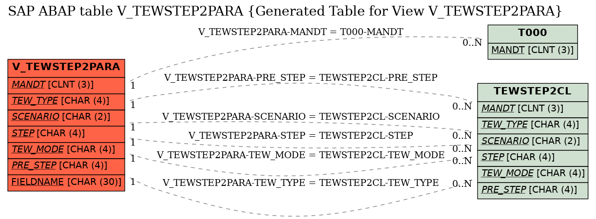 E-R Diagram for table V_TEWSTEP2PARA (Generated Table for View V_TEWSTEP2PARA)