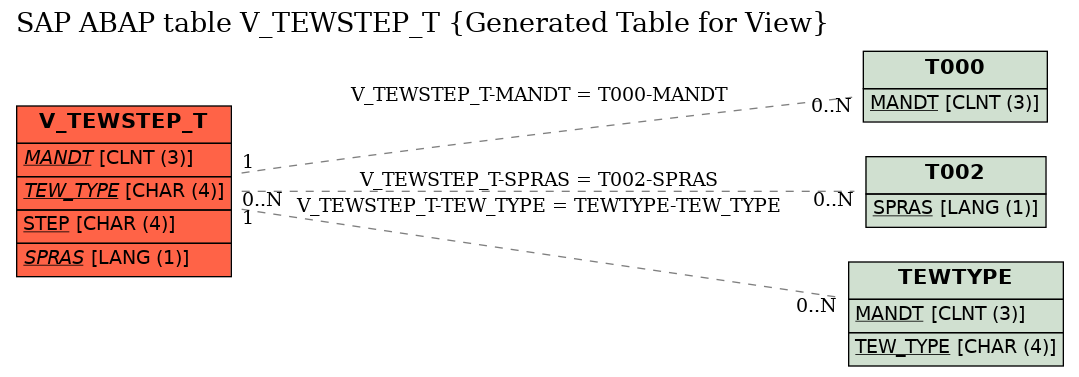 E-R Diagram for table V_TEWSTEP_T (Generated Table for View)