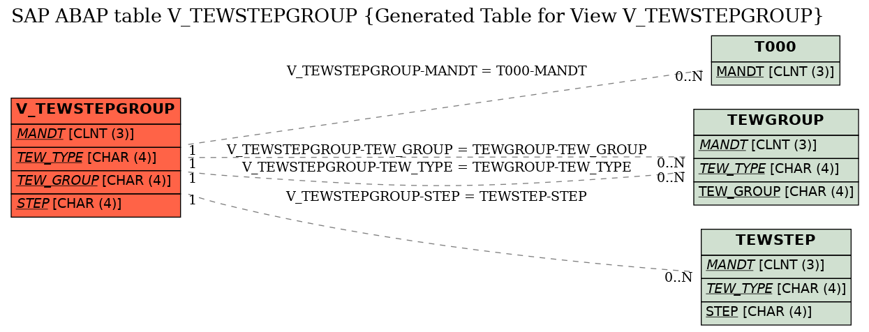 E-R Diagram for table V_TEWSTEPGROUP (Generated Table for View V_TEWSTEPGROUP)