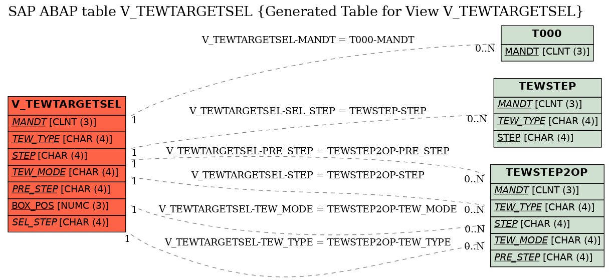 E-R Diagram for table V_TEWTARGETSEL (Generated Table for View V_TEWTARGETSEL)