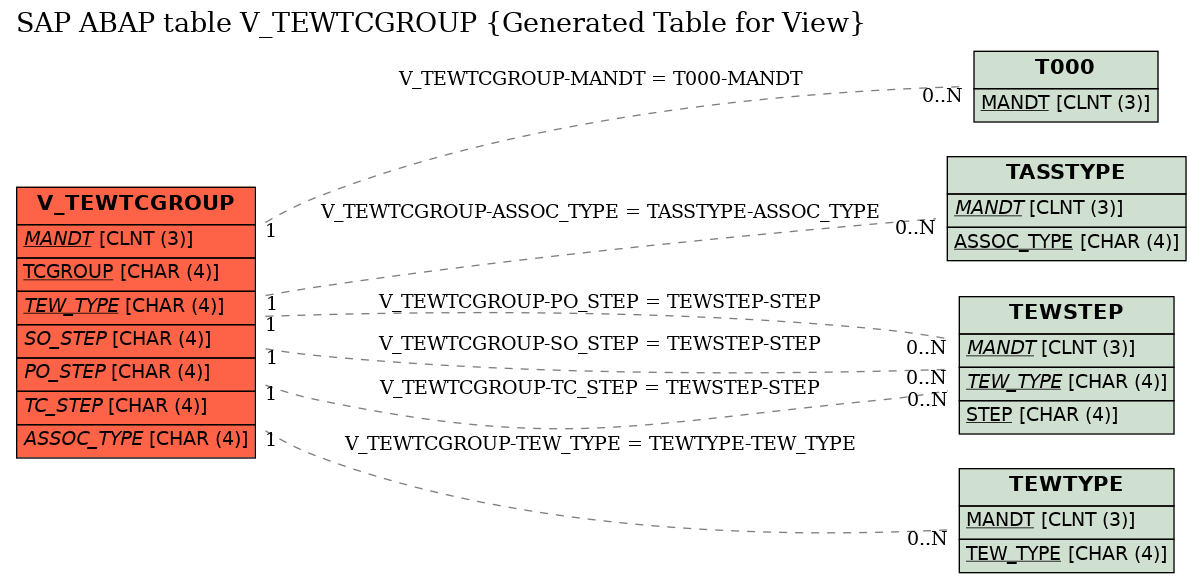 E-R Diagram for table V_TEWTCGROUP (Generated Table for View)