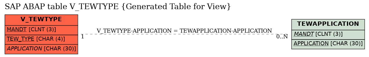 E-R Diagram for table V_TEWTYPE (Generated Table for View)