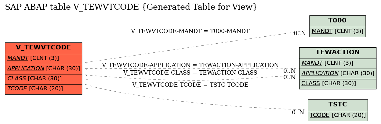 E-R Diagram for table V_TEWVTCODE (Generated Table for View)