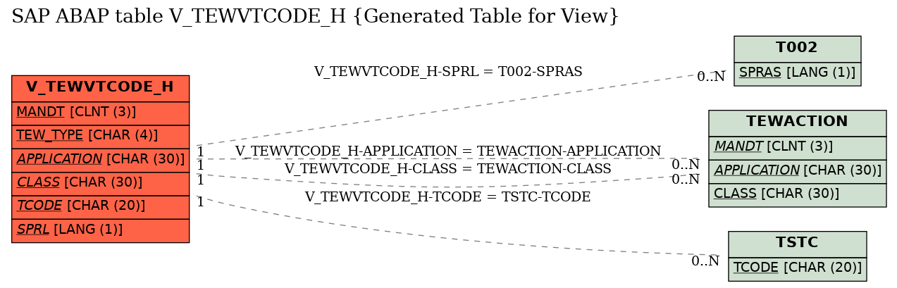 E-R Diagram for table V_TEWVTCODE_H (Generated Table for View)