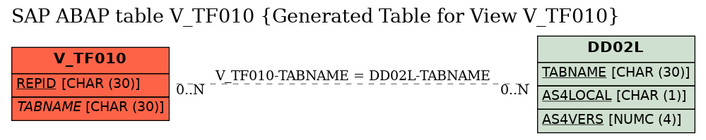 E-R Diagram for table V_TF010 (Generated Table for View V_TF010)