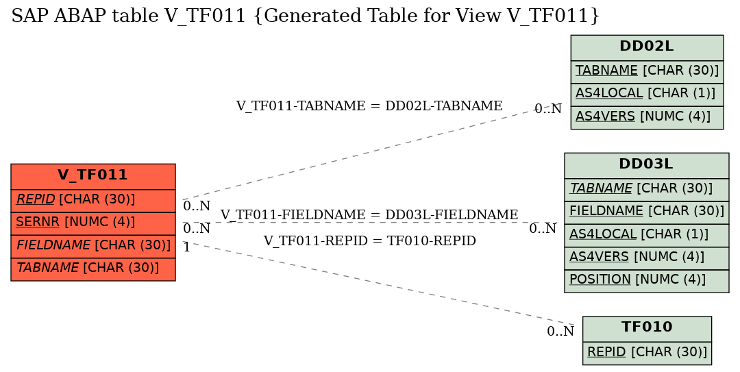 E-R Diagram for table V_TF011 (Generated Table for View V_TF011)