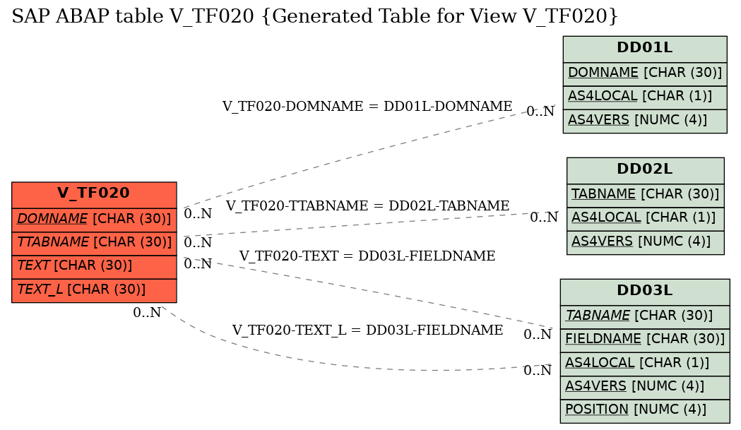 E-R Diagram for table V_TF020 (Generated Table for View V_TF020)